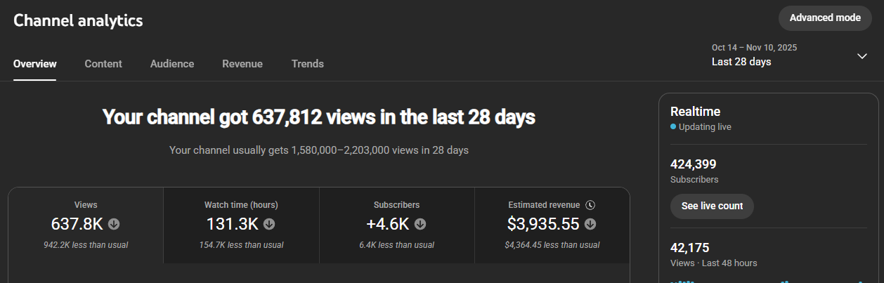 YouTube revenue: roughly $4K to $8K a month on a 424K-subscriber channel I operated. Redacted.